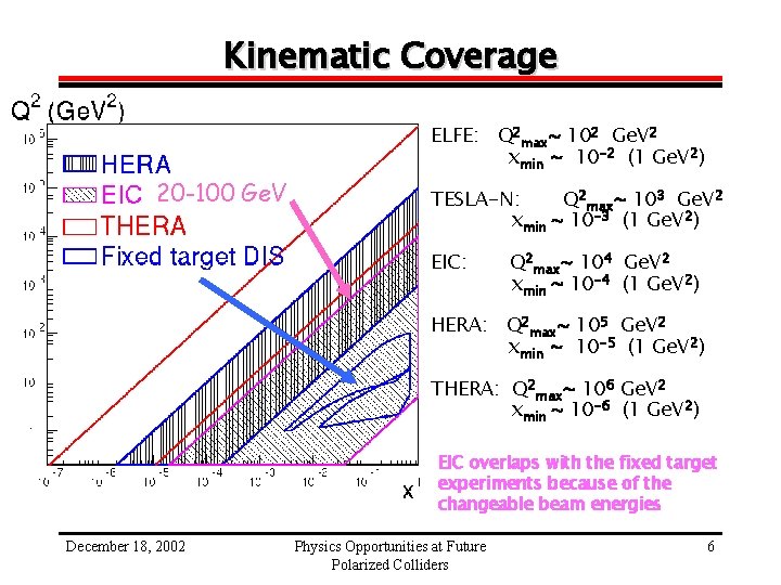 Kinematic Coverage ELFE: Q 2 max~ 102 Ge. V 2 xmin ~ 10 -2