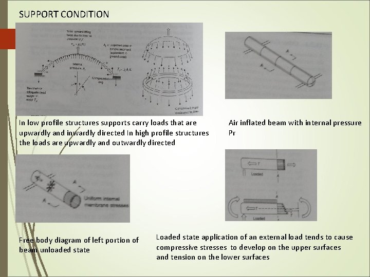 SUPPORT CONDITION In low profile structures supports carry loads that are upwardly and inwardly