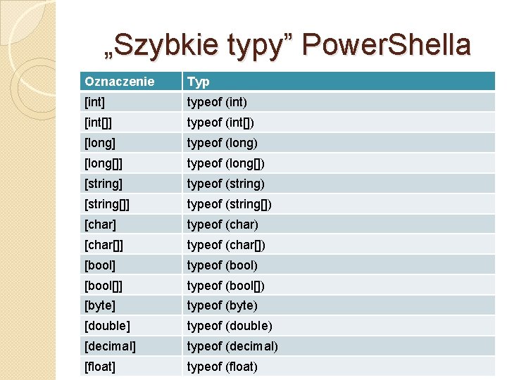 „Szybkie typy” Power. Shella Oznaczenie Typ [int] typeof (int) [int[]] typeof (int[]) [long] typeof