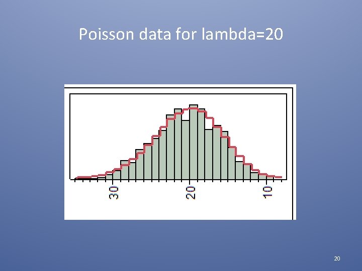 Poisson data for lambda=20 20 