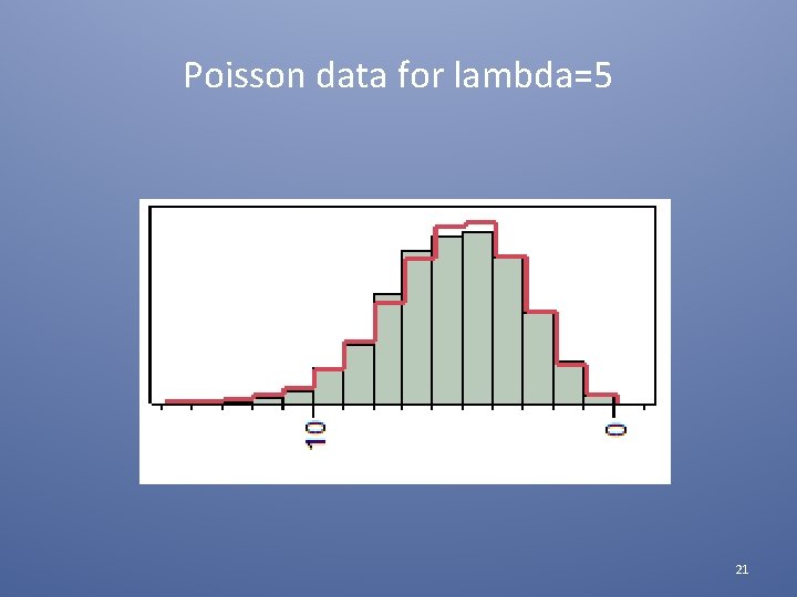 Poisson data for lambda=5 21 