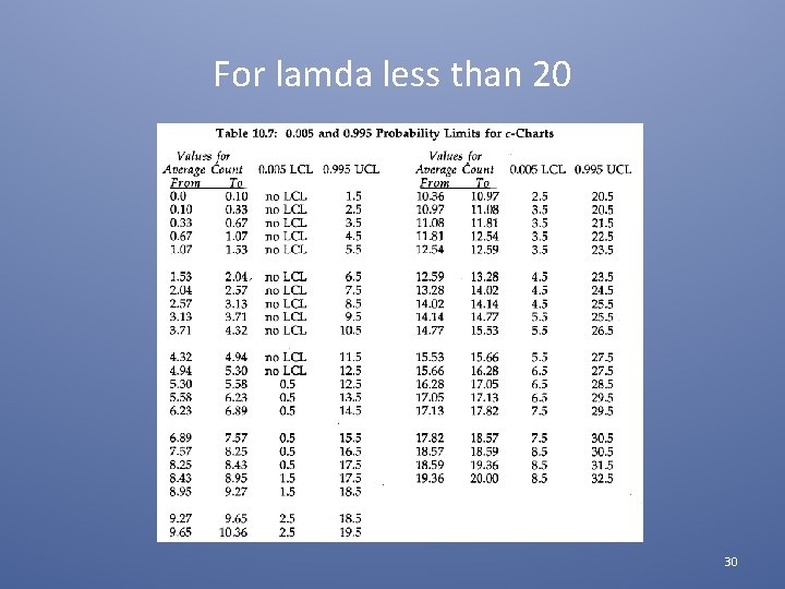 For lamda less than 20 30 