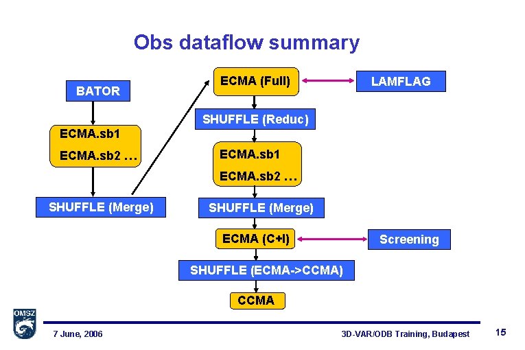 Obs dataflow summary BATOR ECMA (Full) LAMFLAG SHUFFLE (Reduc) ECMA. sb 1 ECMA. sb