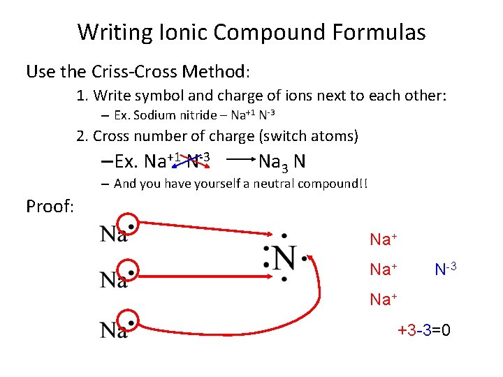 Writing Ionic Compound Formulas Use the Criss-Cross Method: 1. Write symbol and charge of