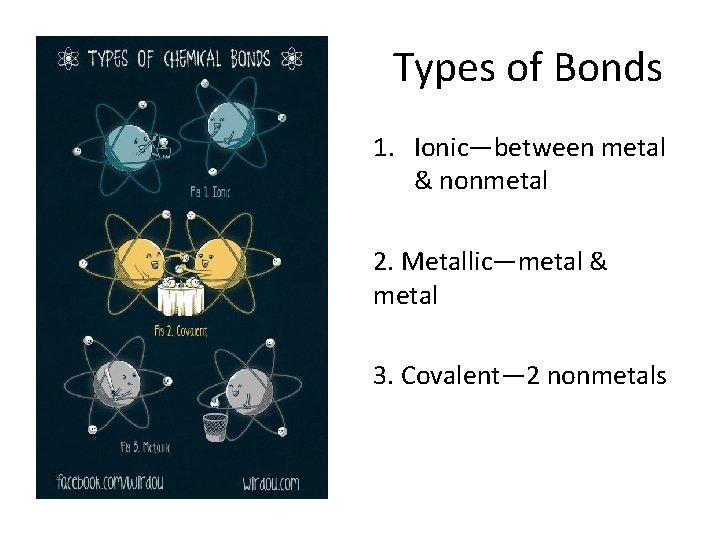 Types of Bonds 1. Ionic—between metal & nonmetal 2. Metallic—metal & metal 3. Covalent—