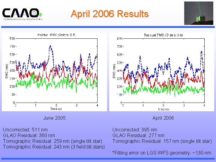 April 2006 Results June 2005 April 2006 Uncorrected: 511 nm GLAO Residual: 360 nm