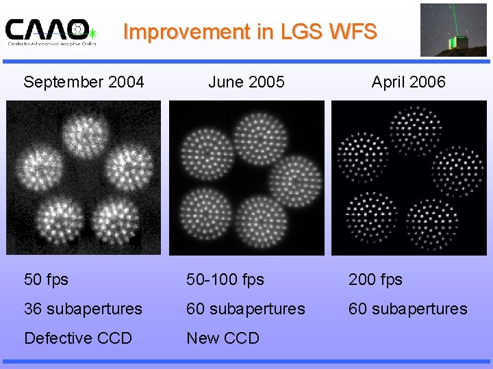 Improvement in LGS WFS September 2004 June 2005 April 2006 50 fps 50 -100