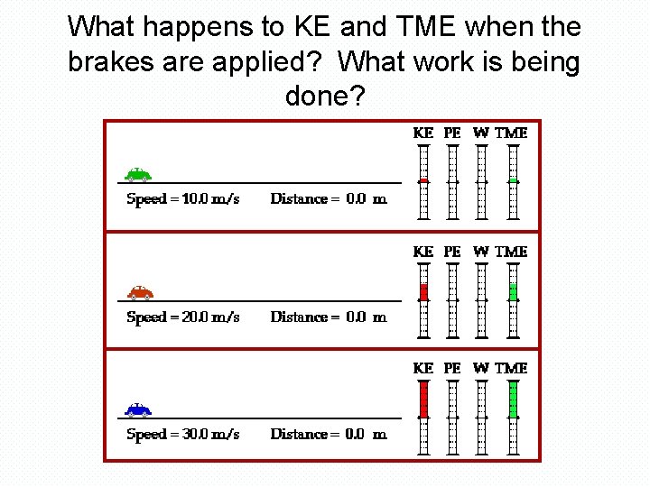 What happens to KE and TME when the brakes are applied? What work is