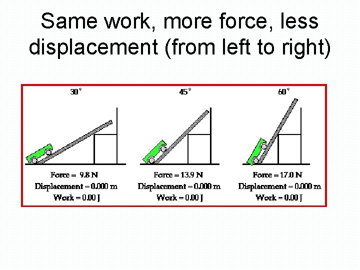 Same work, more force, less displacement (from left to right) 