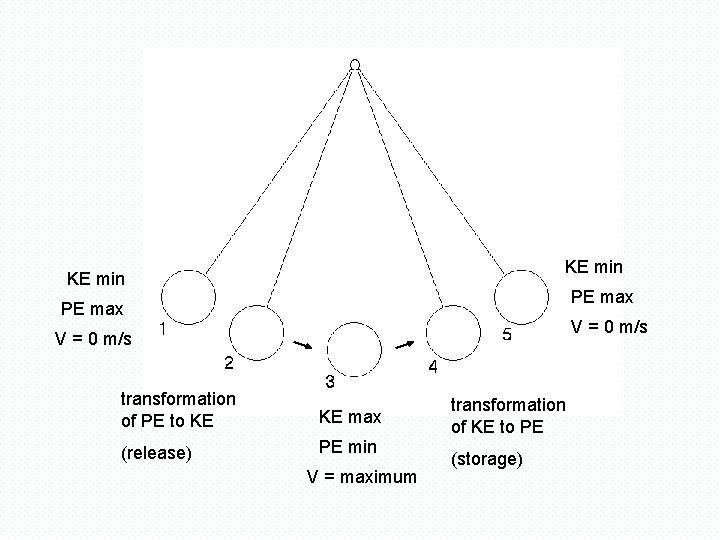 KE min PE max V = 0 m/s transformation of PE to KE KE
