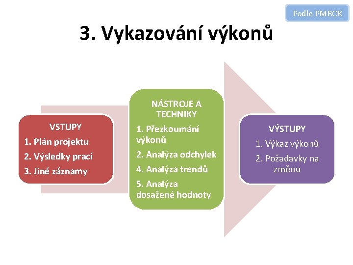 Podle PMBOK 3. Vykazování výkonů VSTUPY 1. Plán projektu 2. Výsledky prací 3. Jiné