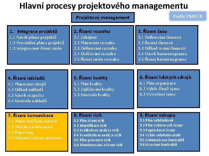 Hlavní procesy projektového managementu Podle PMBOK Projektový management 1. Integrace projektů 1. 1 Návrh