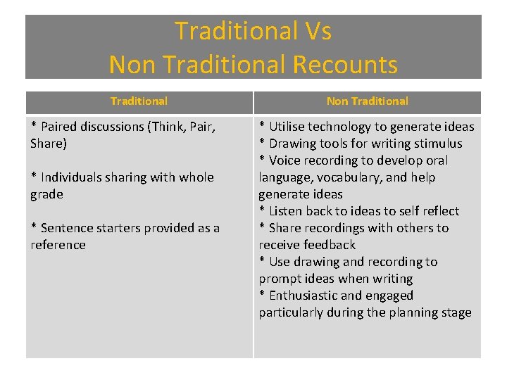 Traditional Vs Non Traditional Recounts Traditional * Paired discussions (Think, Pair, Share) * Individuals