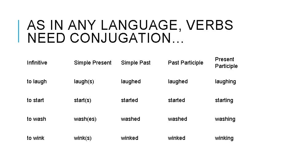 AS IN ANY LANGUAGE, VERBS NEED CONJUGATION… Infinitive Simple Present Simple Past Participle Present