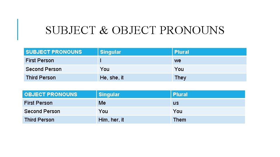 SUBJECT & OBJECT PRONOUNS SUBJECT PRONOUNS Singular Plural First Person I we Second Person