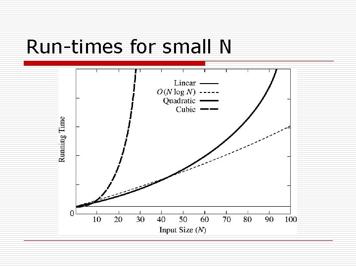 Run-times for small N 