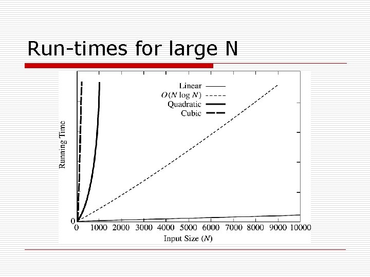 Run-times for large N 