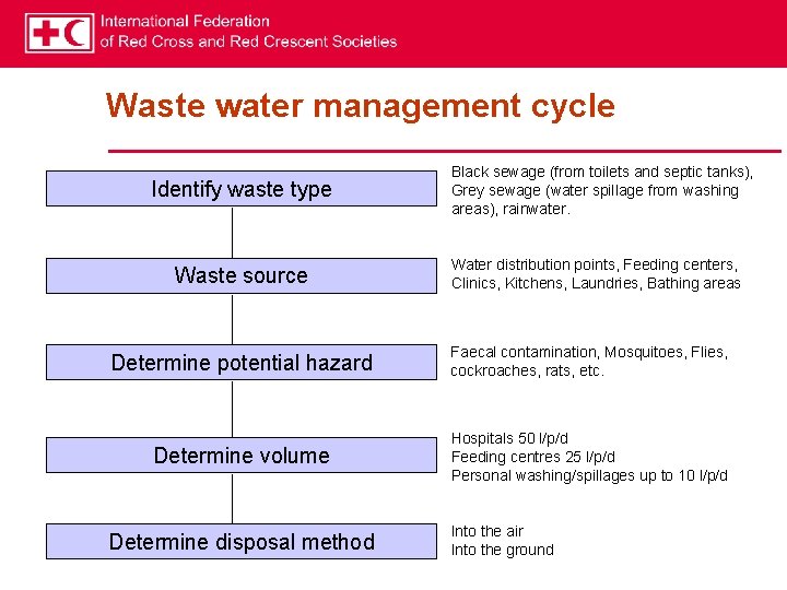 Waste water management cycle Identify waste type Waste source Black sewage (from toilets and