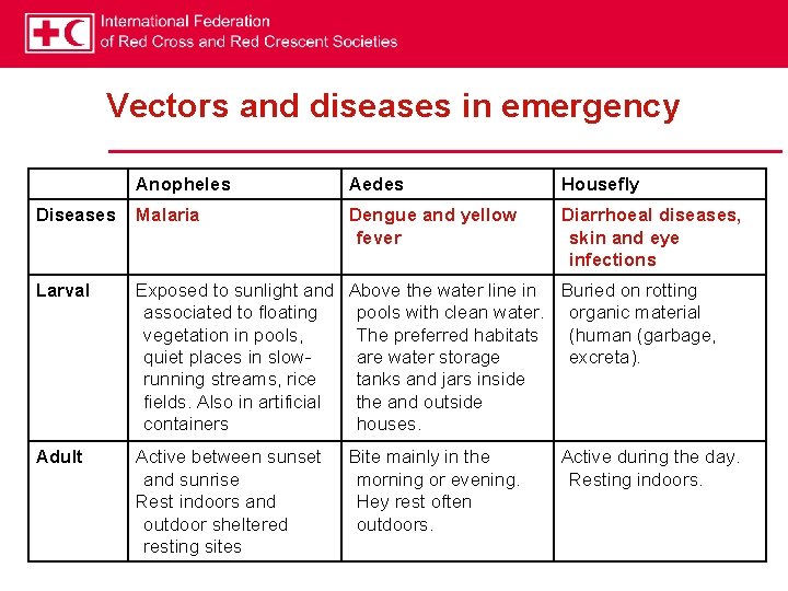 Vectors and diseases in emergency Anopheles Aedes Housefly Diseases Malaria Dengue and yellow fever