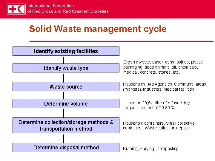 Solid Waste management cycle Identify existing facilities Identify waste type Waste source Determine volume