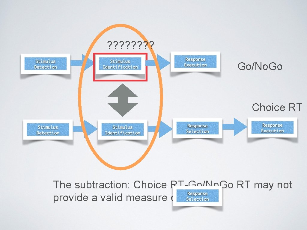 ? ? ? ? Go/No. Go Choice RT The subtraction: Choice RT-Go/No. Go RT