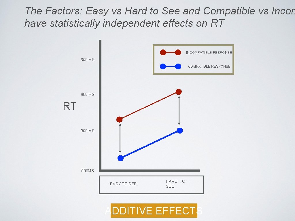The Factors: Easy vs Hard to See and Compatible vs Incom have statistically independent