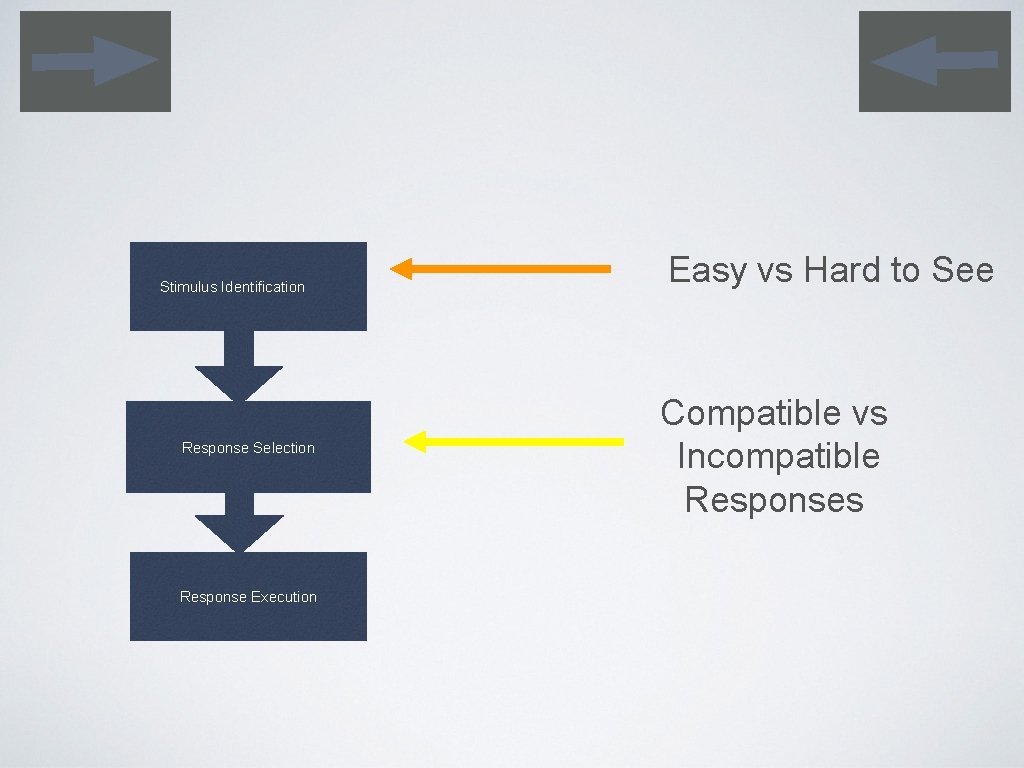 Stimulus Identification Response Selection Response Execution Easy vs Hard to See Compatible vs Incompatible