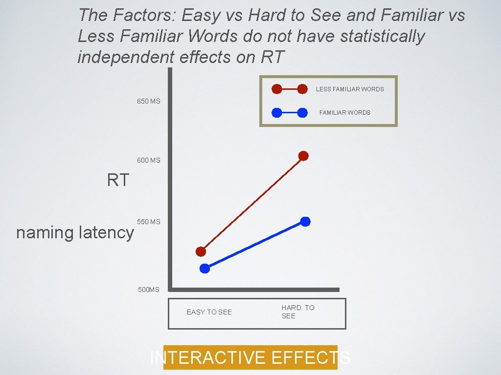 The Factors: Easy vs Hard to See and Familiar vs Less Familiar Words do