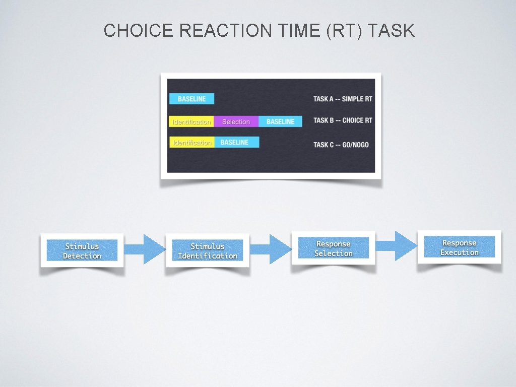 CHOICE REACTION TIME (RT) TASK 