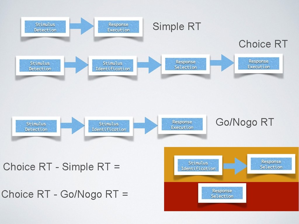 Simple RT Choice RT Go/Nogo RT Choice RT - Simple RT = Choice RT