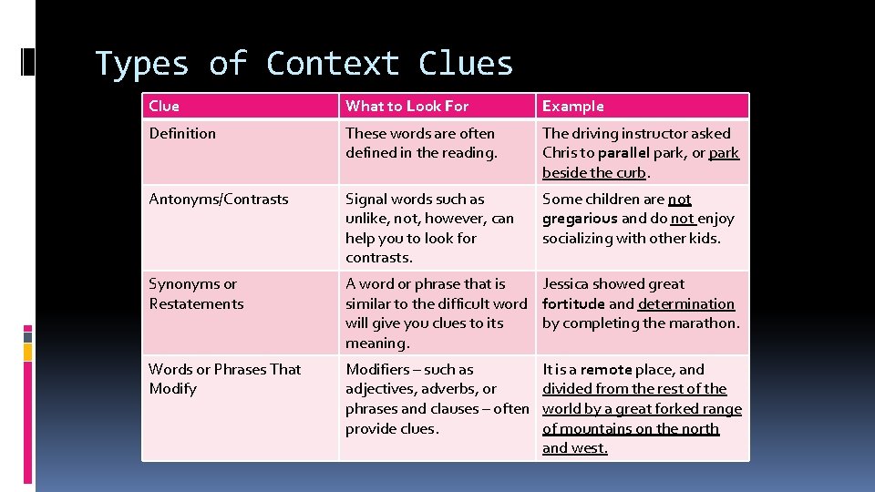 Types of Context Clues Clue What to Look For Example Definition These words are