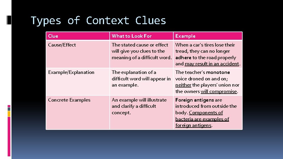 Types of Context Clues Clue What to Look For Example Cause/Effect The stated cause