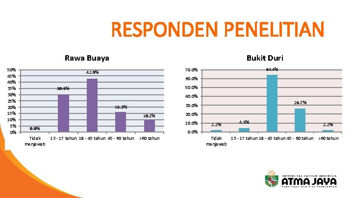 RESPONDEN PENELITIAN Rawa Buaya 50% 45% 40% 35% 30% 25% 20% 15% 10% 5%