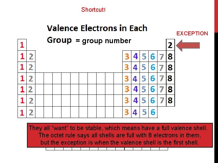 Shortcut! EXCEPTION = group number They all “want” to be stable, which means have