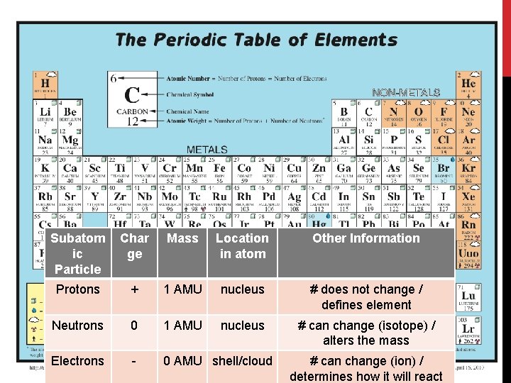 Subatom ic Particle Char ge Mass Location in atom Other Information Protons + 1