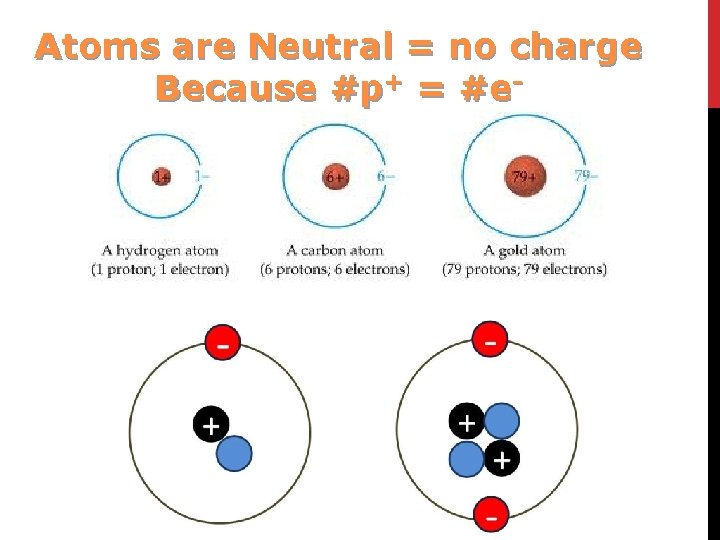 Atoms are Neutral = no charge Because #p+ = #e- 