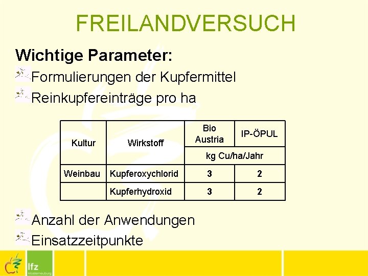 FREILANDVERSUCH Wichtige Parameter: Formulierungen der Kupfermittel Reinkupfereinträge pro ha Kultur Wirkstoff Bio Austria IP-ÖPUL