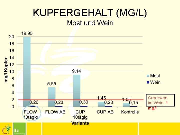 KUPFERGEHALT (MG/L) Most und Wein Grenzwert im Wein: 1 mg/l 