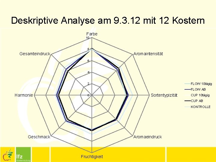 Deskriptive Analyse am 9. 3. 12 mit 12 Kostern Farbe 10 8 Gesamteindruck Aromaintensität