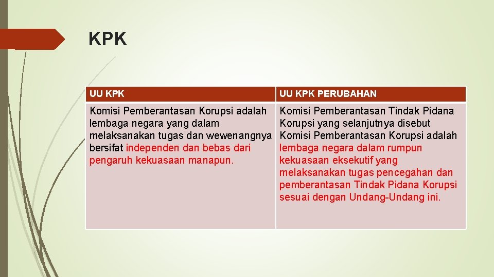 KPK UU KPK PERUBAHAN Komisi Pemberantasan Korupsi adalah lembaga negara yang dalam melaksanakan tugas