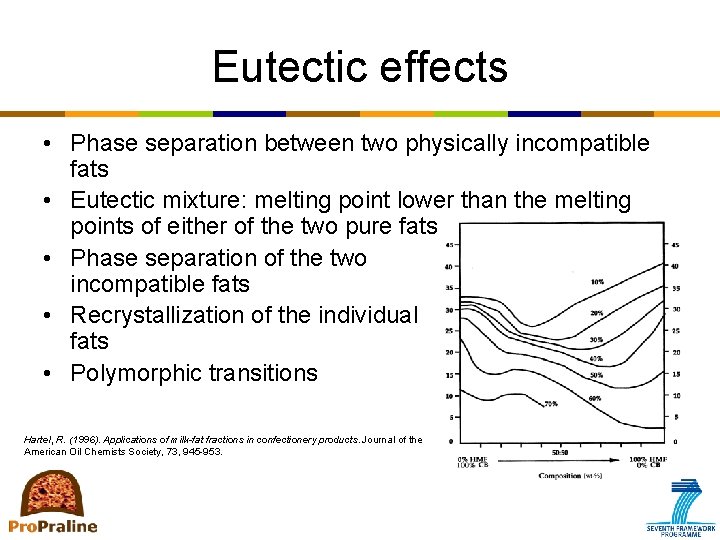 Eutectic effects • Phase separation between two physically incompatible fats • Eutectic mixture: melting