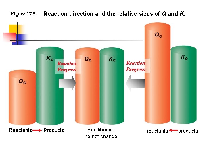 Figure 17. 5 Reaction direction and the relative sizes of Q and K. Reaction