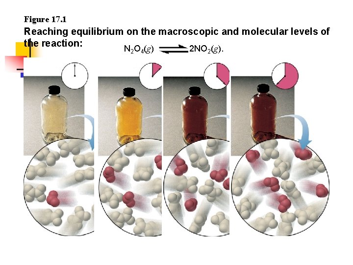 Figure 17. 1 Reaching equilibrium on the macroscopic and molecular levels of the reaction: