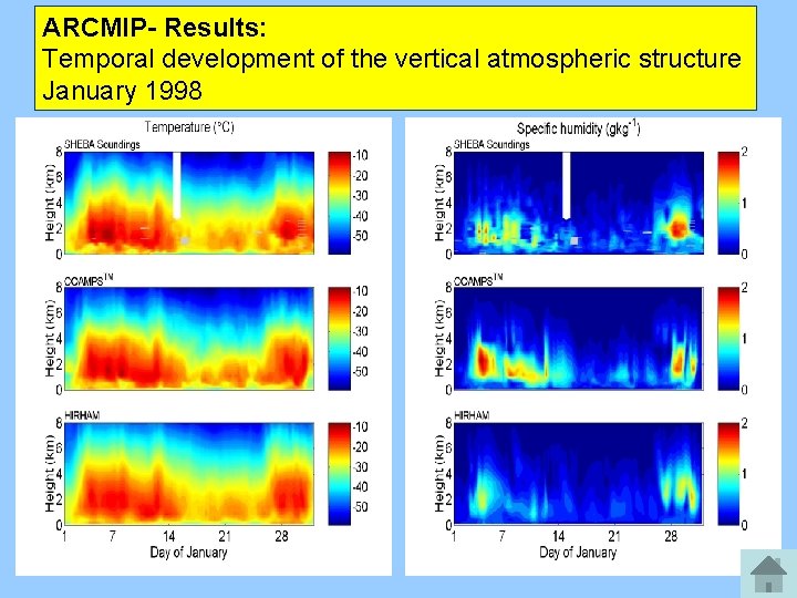 ARCMIP- Results: Temporal development of the vertical atmospheric structure January 1998 