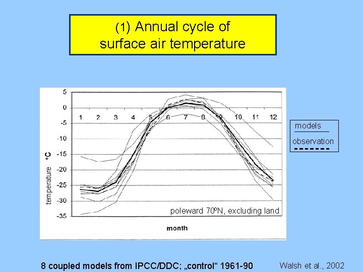 (1) Annual cycle of surface air temperature models temperature observation poleward 70 o. N,