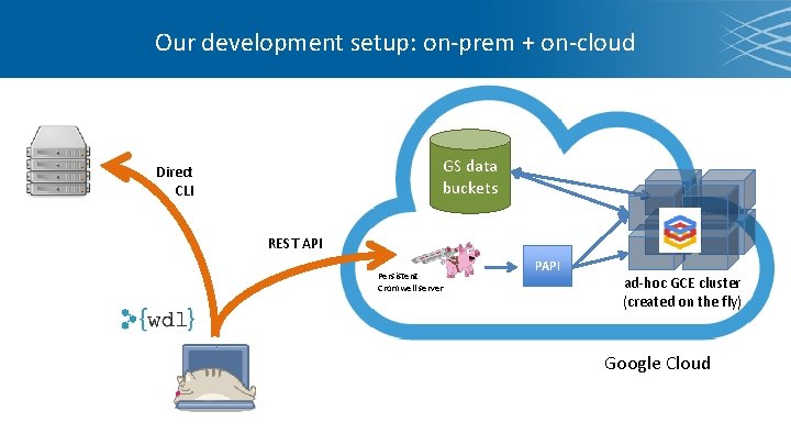 Our development setup: on-prem + on-cloud GS data buckets Direct CLI REST API Persistent