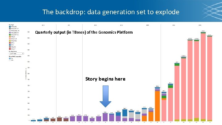 The backdrop: data generation set to explode Quarterly output (in TBases) of the Genomics