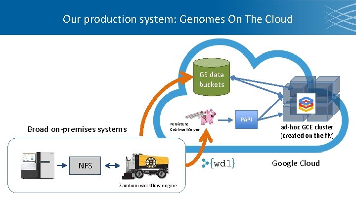 Our production system: Genomes On The Cloud GS data buckets Broad on-premises systems Persistent