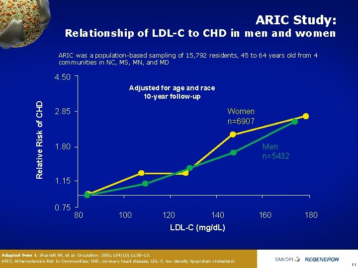 ARIC Study: Relationship of LDL-C to CHD in men and women ARIC was a