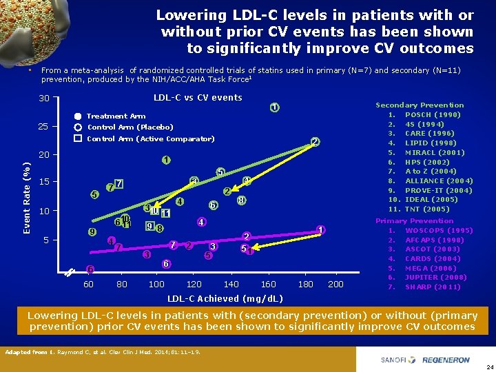 Lowering LDL-C levels in patients with or without prior CV events has been shown